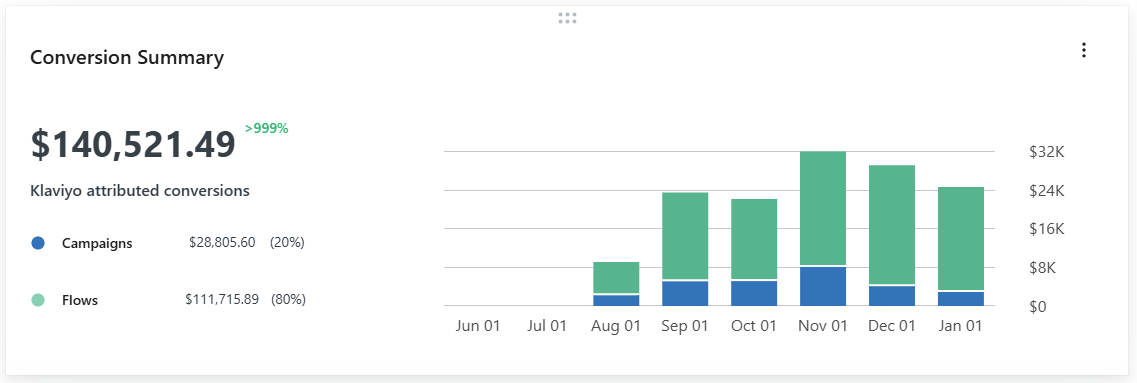 Klaviyo conversion summary: $140,521.49 attributed, 80% from flows, June 2025 to January 2026