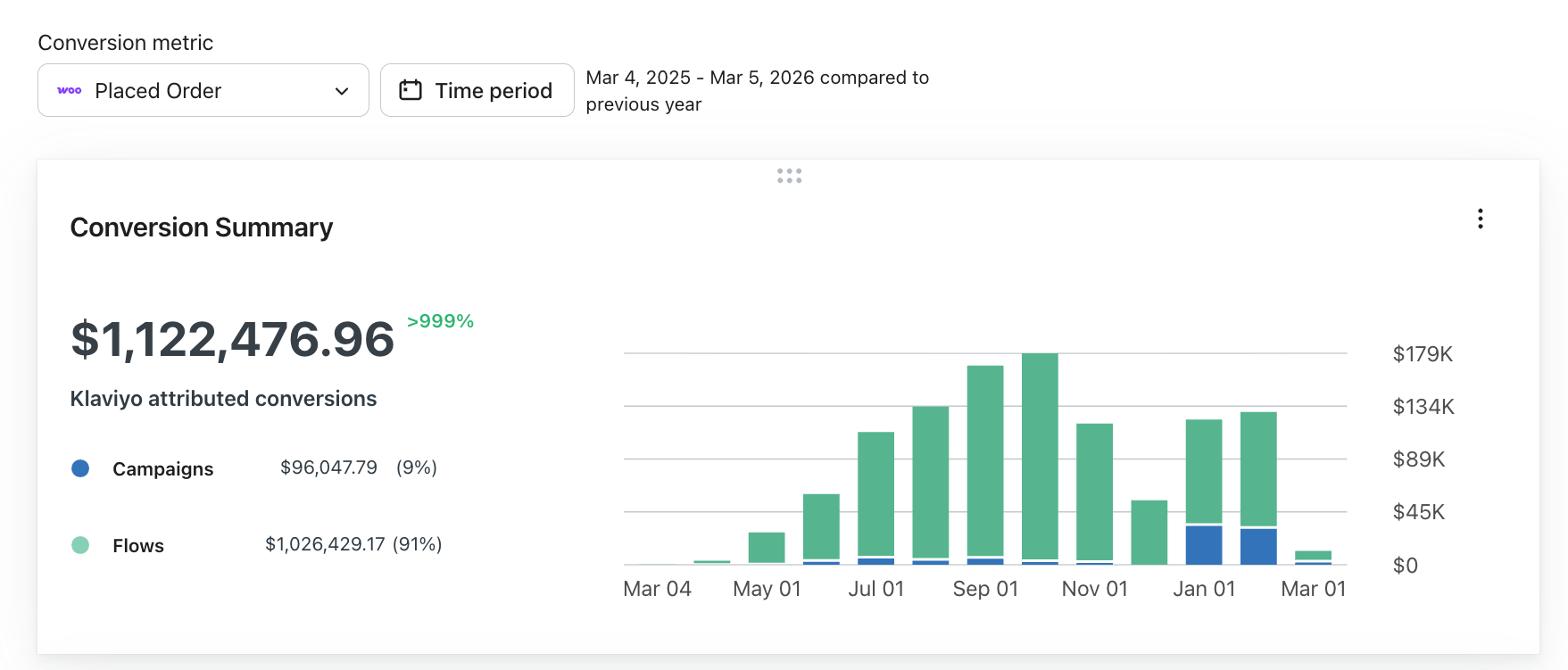 Klaviyo conversion summary: $1,122,476.96 attributed, 91% from flows, March 2025 to March 2026