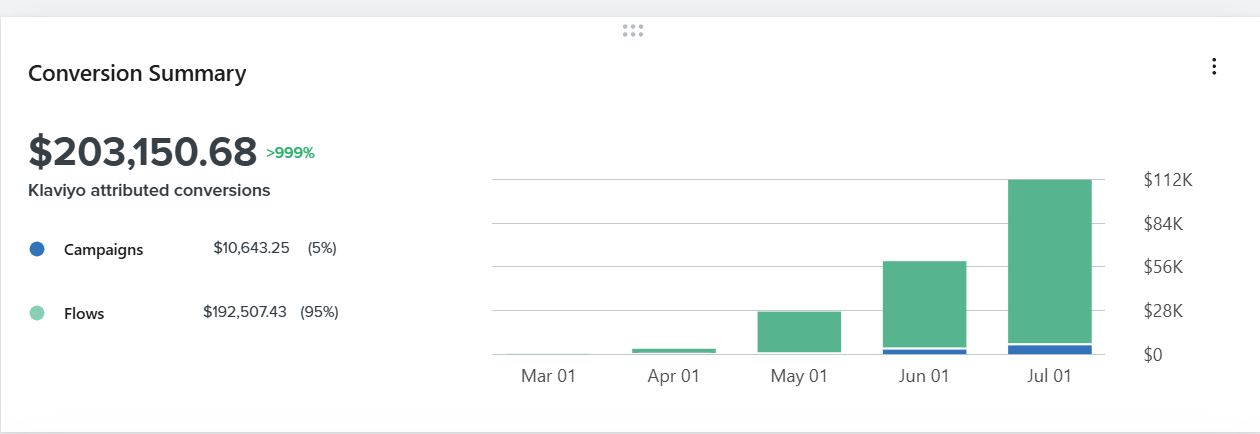 Klaviyo conversion summary: $203,150.68 attributed, 95% from flows, March to July 2025