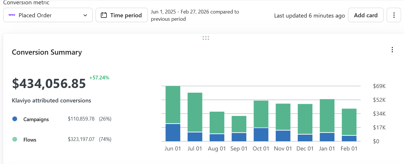 Klaviyo conversion summary: $434,056.85 attributed, 74% from flows, June 2025 to February 2026