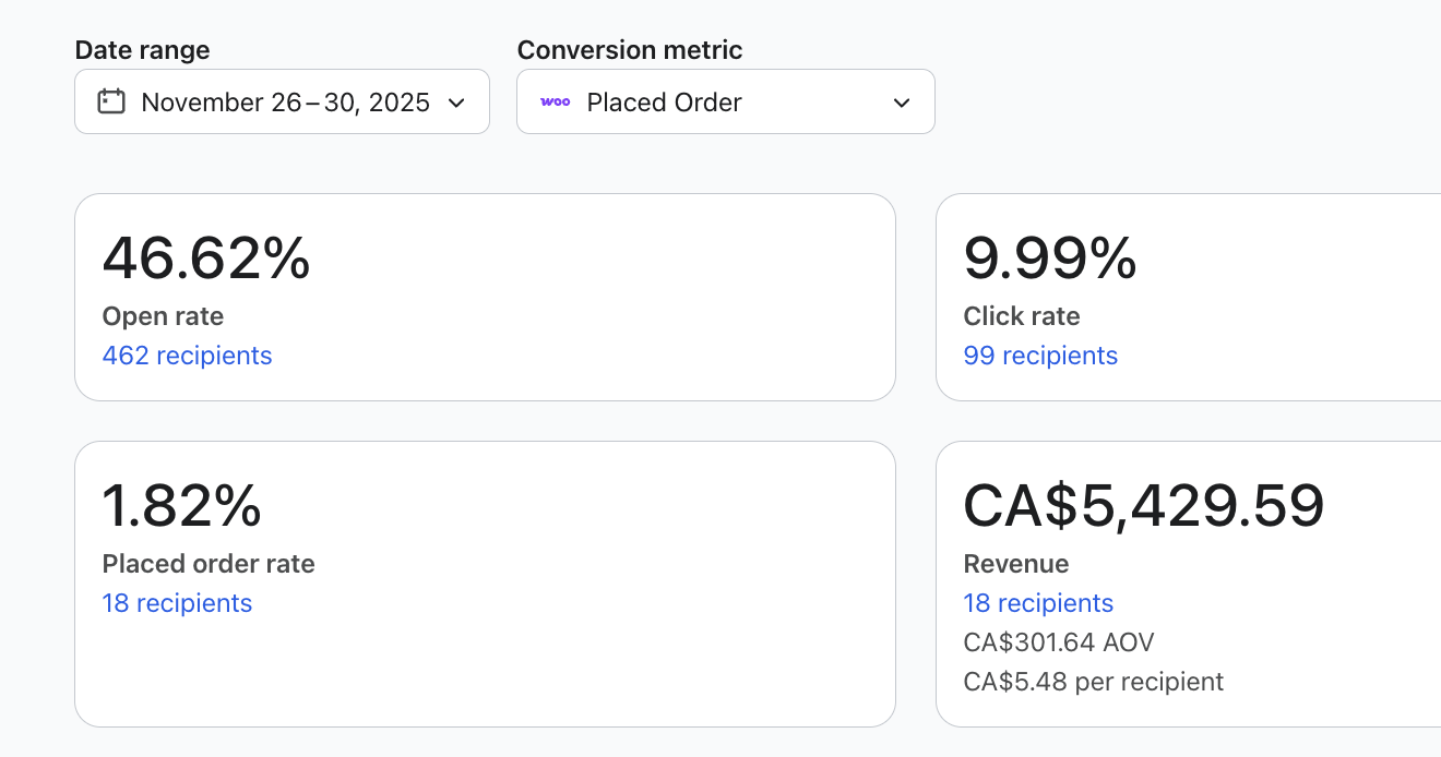 Klaviyo results for November 26 to 30, 2025: 46.62% open rate, CA$5,429.59 revenue, CA$301.64 average order value