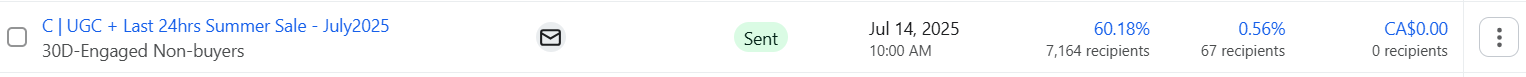 Original July 2025 campaign: 60.18% open rate, CA$0 revenue