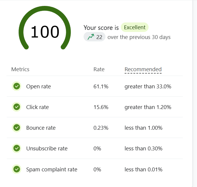 Klaviyo deliverability score of 100 with 61.1% open rate and 0% spam complaint rate
