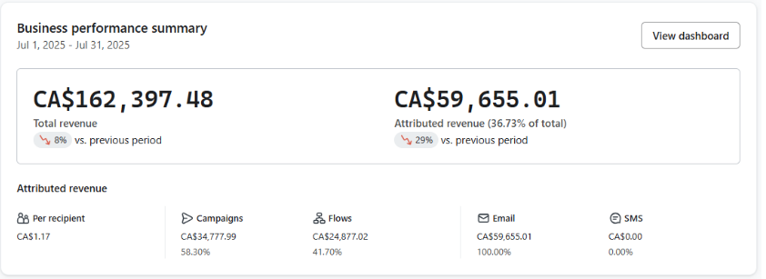 Klaviyo business performance summary for July 2025 showing flows at 41.7% of attributed revenue